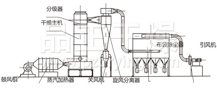 閃蒸干燥機結(jié)構(gòu)示意圖 閃蒸干燥機結(jié)構(gòu)示意圖