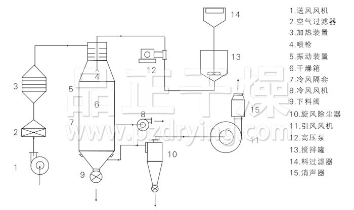 壓力式噴霧干燥機(jī)結(jié)構(gòu)示意圖 壓力式噴霧干燥機(jī)結(jié)構(gòu)示意圖