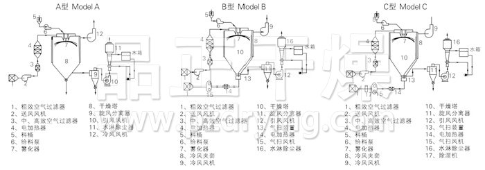 中藥浸膏噴霧干燥機結構示意圖 中藥浸膏噴霧干燥機結構示意圖